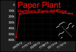 Total Graph of Paper Plant