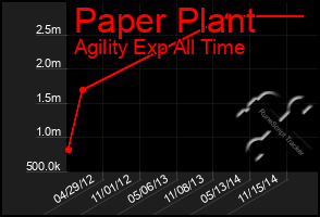 Total Graph of Paper Plant