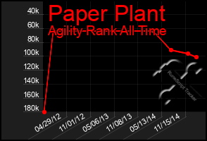 Total Graph of Paper Plant