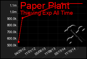 Total Graph of Paper Plant