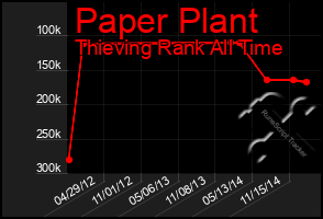 Total Graph of Paper Plant