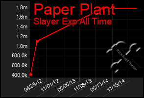 Total Graph of Paper Plant