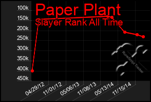 Total Graph of Paper Plant