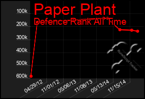 Total Graph of Paper Plant