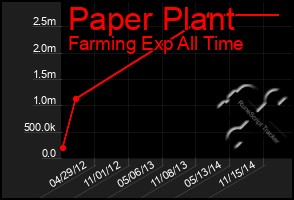Total Graph of Paper Plant