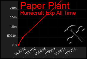 Total Graph of Paper Plant