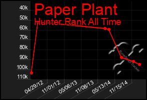 Total Graph of Paper Plant