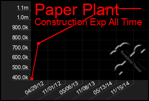 Total Graph of Paper Plant