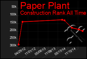 Total Graph of Paper Plant