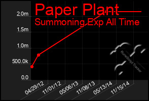 Total Graph of Paper Plant