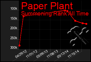 Total Graph of Paper Plant