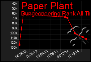 Total Graph of Paper Plant