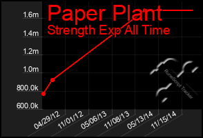 Total Graph of Paper Plant
