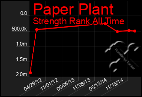 Total Graph of Paper Plant