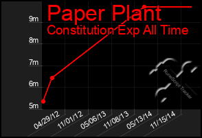 Total Graph of Paper Plant