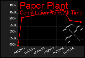 Total Graph of Paper Plant