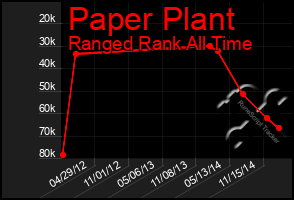 Total Graph of Paper Plant