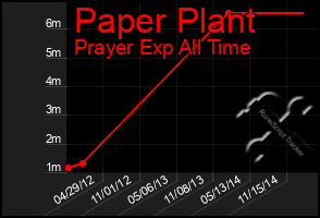 Total Graph of Paper Plant