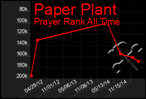Total Graph of Paper Plant