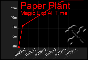 Total Graph of Paper Plant