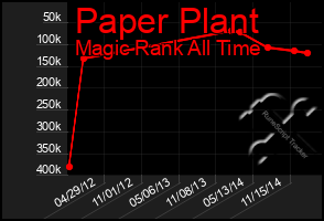 Total Graph of Paper Plant
