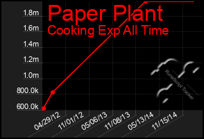 Total Graph of Paper Plant