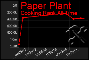 Total Graph of Paper Plant