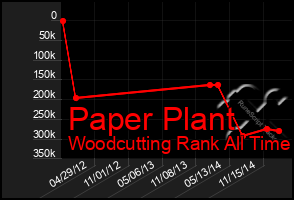 Total Graph of Paper Plant