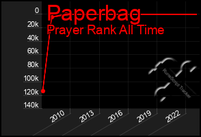 Total Graph of Paperbag