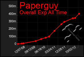 Total Graph of Paperguy