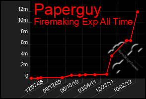 Total Graph of Paperguy