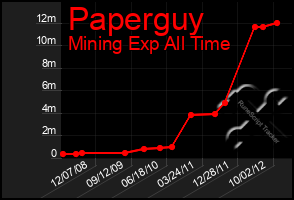 Total Graph of Paperguy