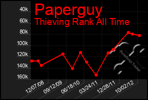 Total Graph of Paperguy