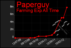 Total Graph of Paperguy