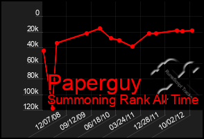 Total Graph of Paperguy