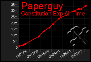 Total Graph of Paperguy