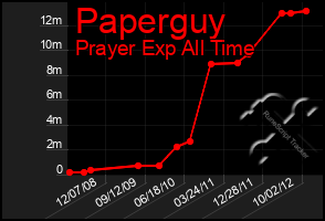 Total Graph of Paperguy