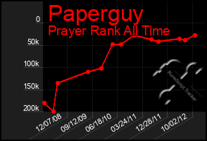 Total Graph of Paperguy