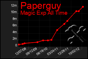 Total Graph of Paperguy