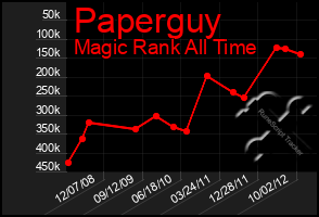 Total Graph of Paperguy