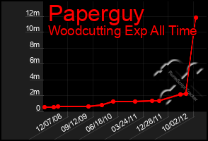 Total Graph of Paperguy