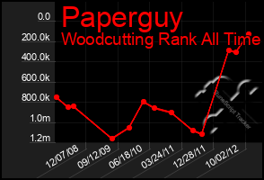 Total Graph of Paperguy