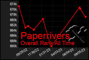 Total Graph of Paperrivers