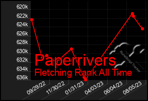 Total Graph of Paperrivers