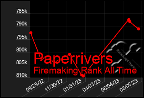 Total Graph of Paperrivers