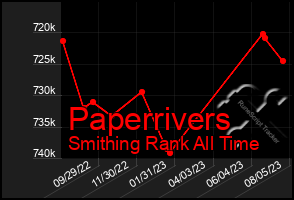 Total Graph of Paperrivers