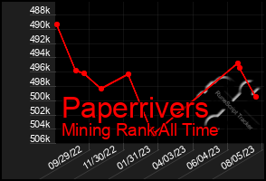 Total Graph of Paperrivers