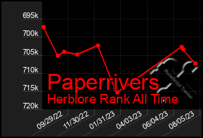 Total Graph of Paperrivers