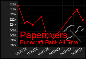 Total Graph of Paperrivers