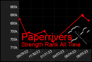 Total Graph of Paperrivers